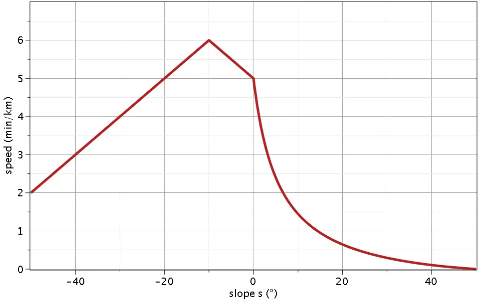 Speed vs slope according to Munter Method