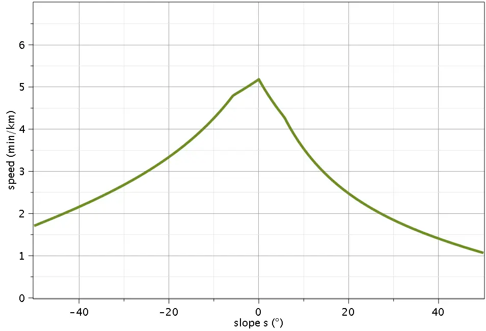 Speed vs slope according to Pharoah's hiking function
